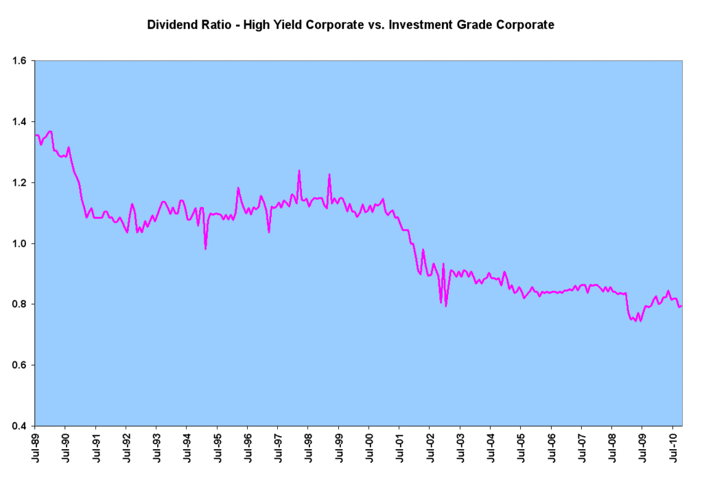 High Yield Corporate Funds, Ten Year Returns, Declining NAV ...